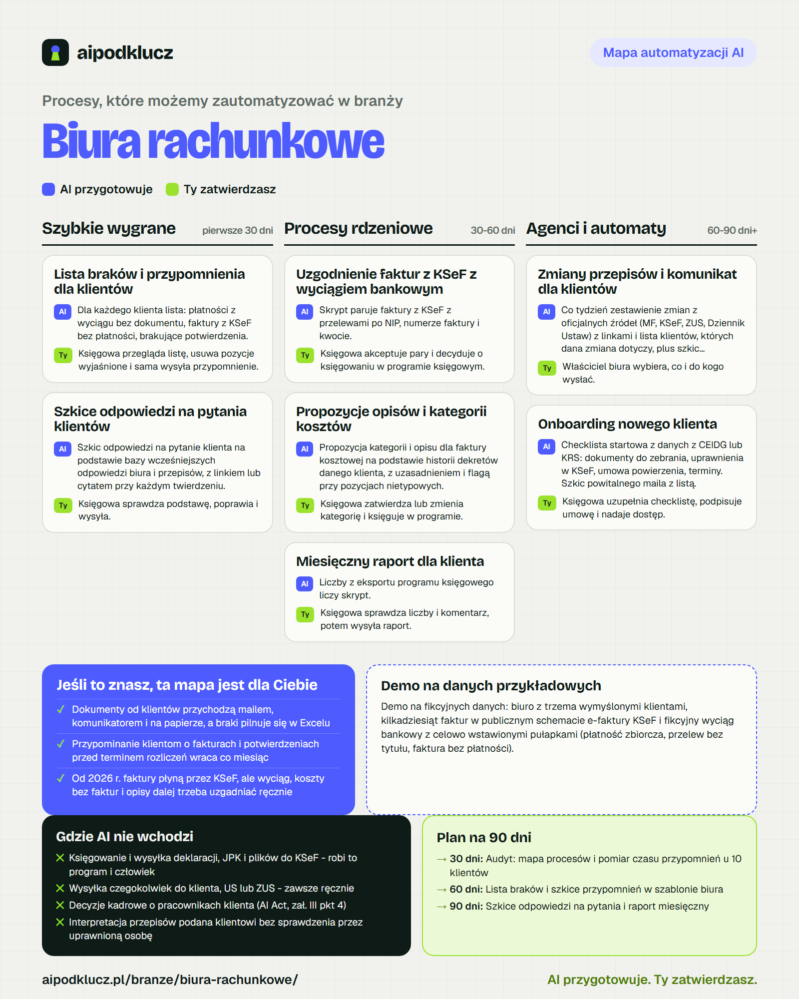 Mapa automatyzacji AI dla branży Biura rachunkowe