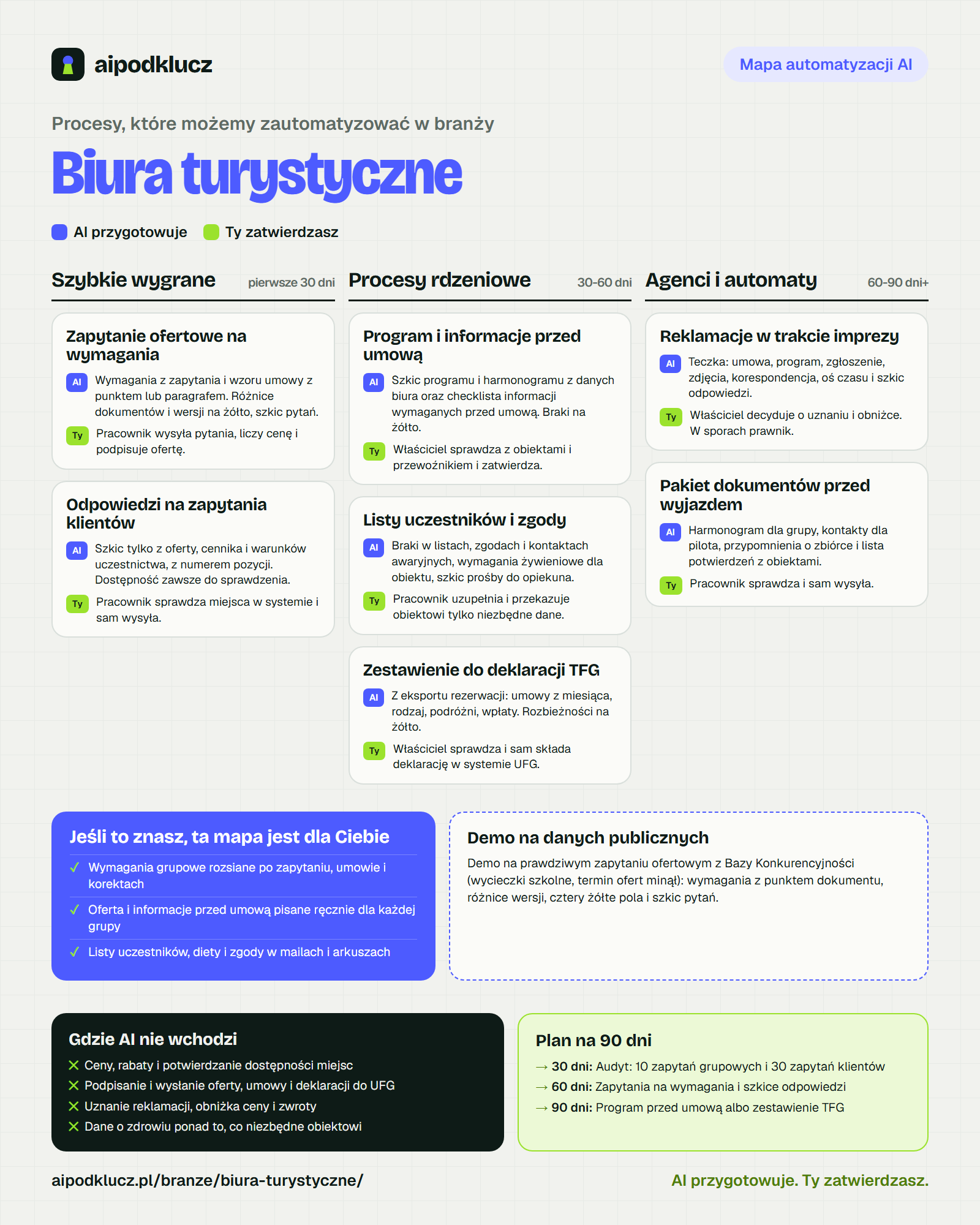 Mapa automatyzacji AI dla branży Biura turystyczne