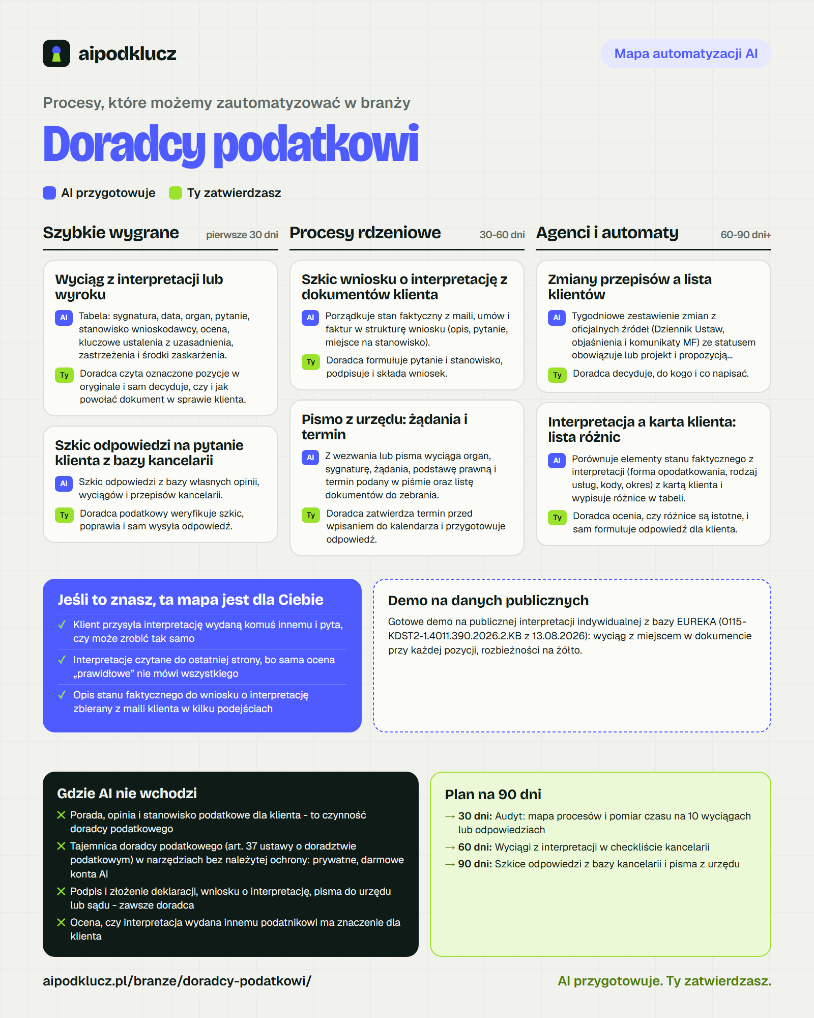 Mapa automatyzacji AI dla branży Doradcy podatkowi