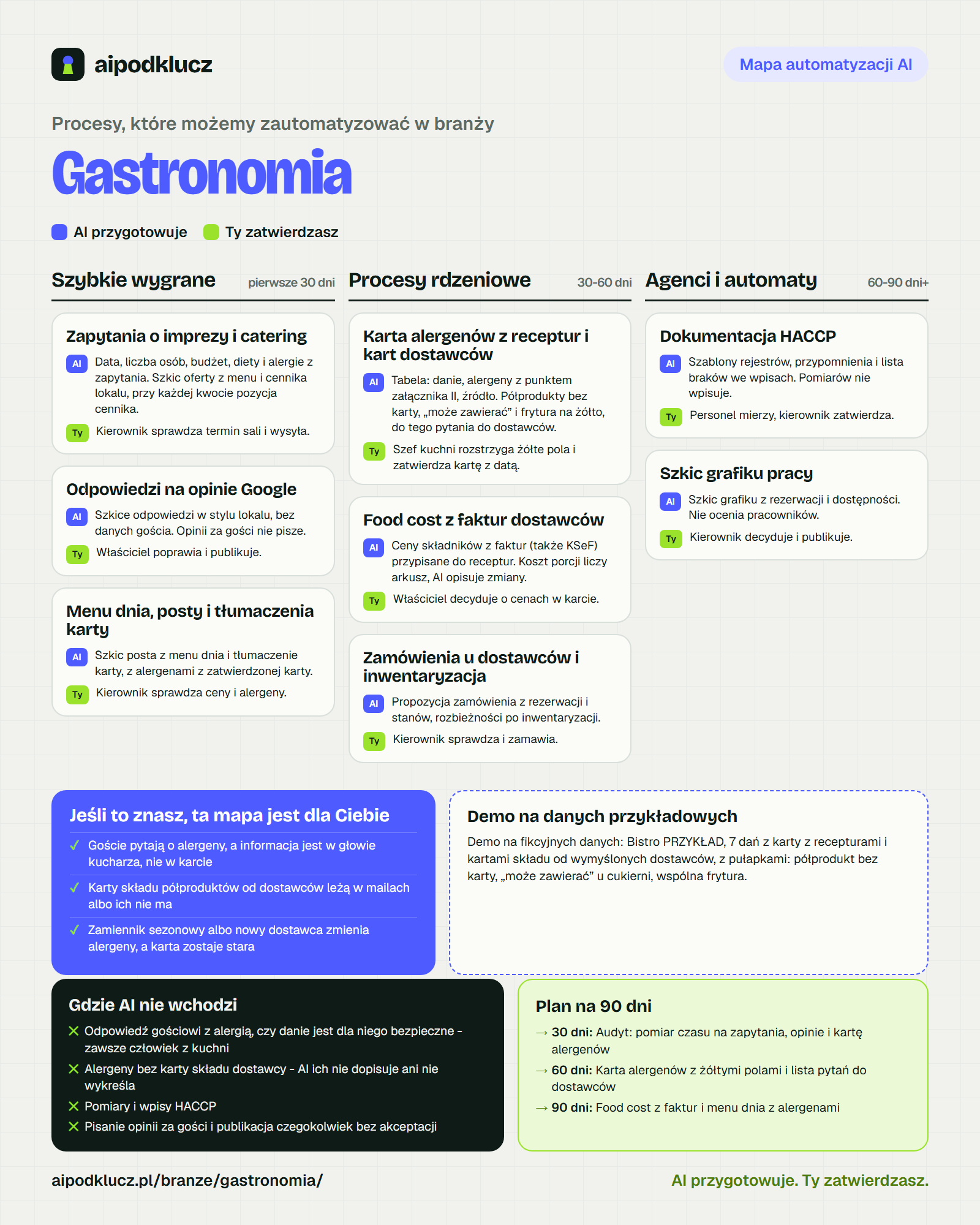 Mapa automatyzacji AI dla branży Gastronomia