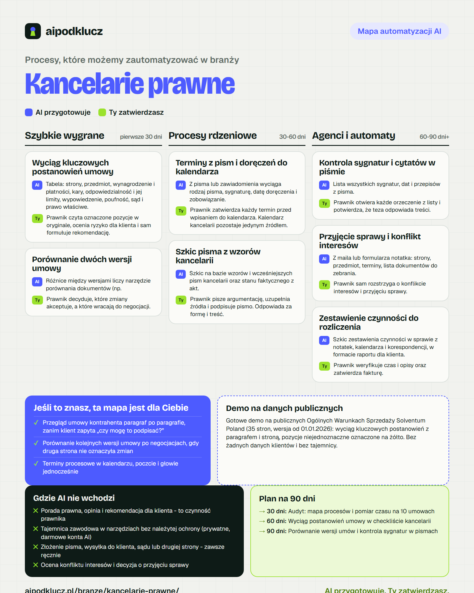 Mapa automatyzacji AI dla branży Kancelarie prawne