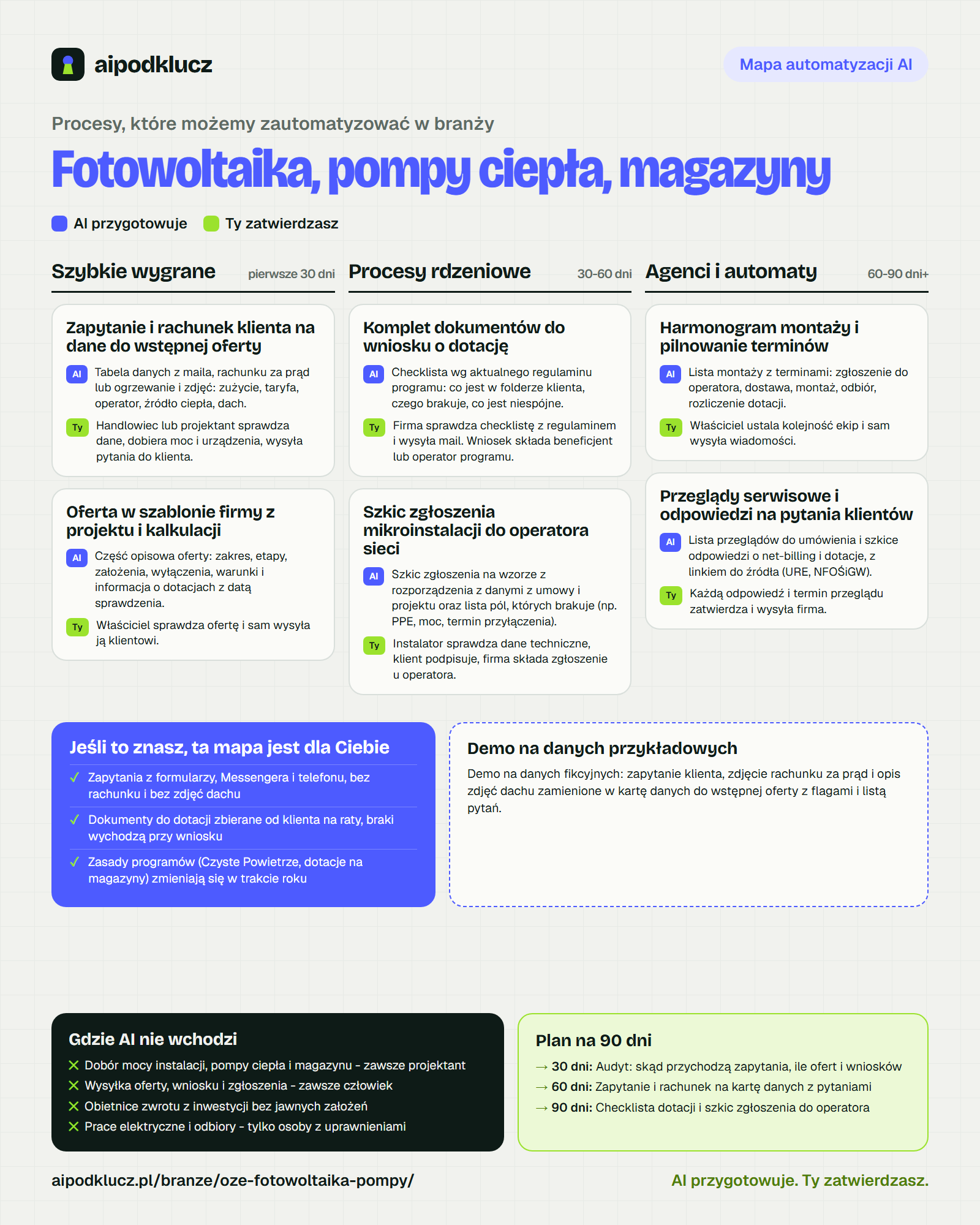 Mapa automatyzacji AI dla branży Fotowoltaika, pompy ciepła, magazyny