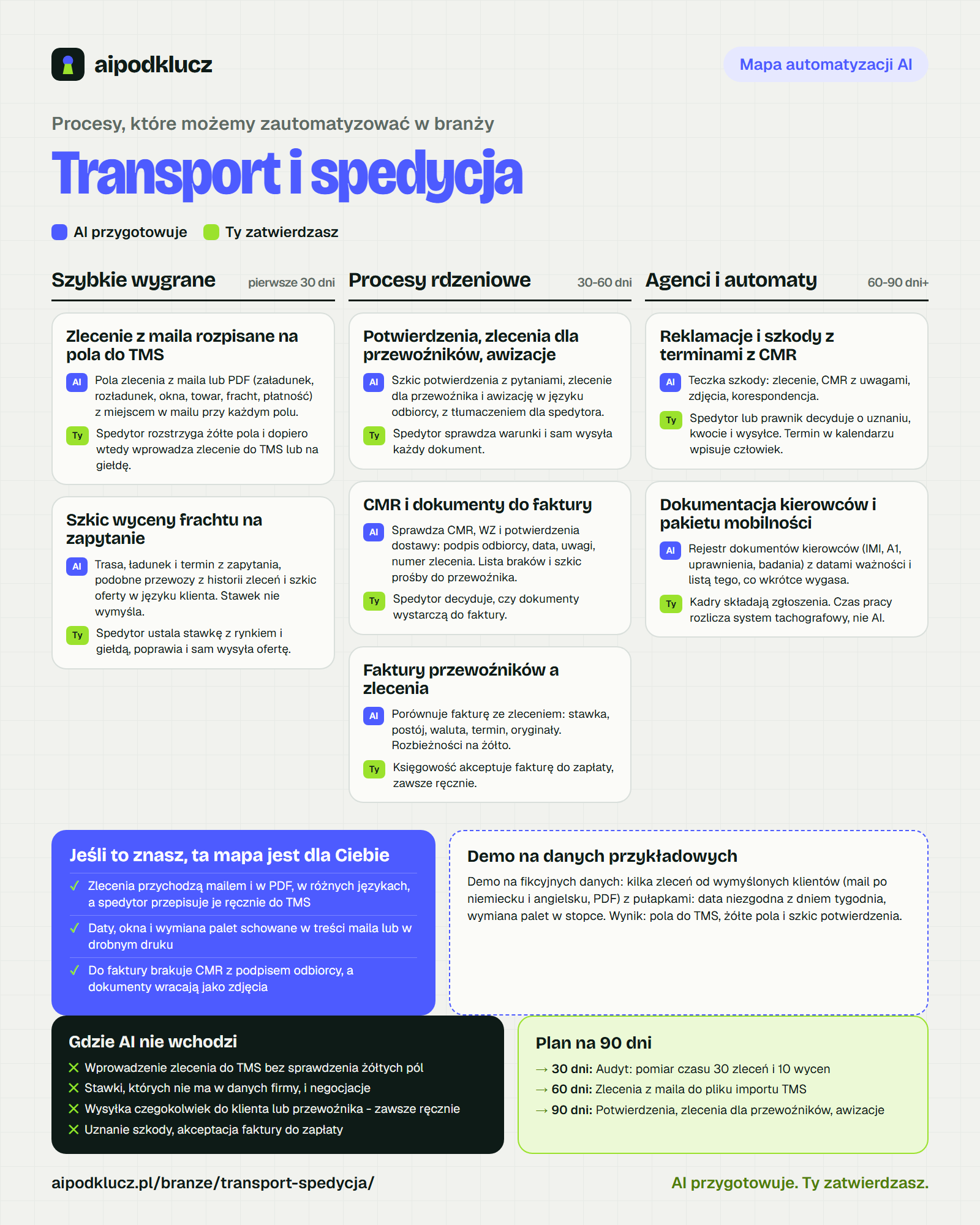 Mapa automatyzacji AI dla branży Transport i spedycja