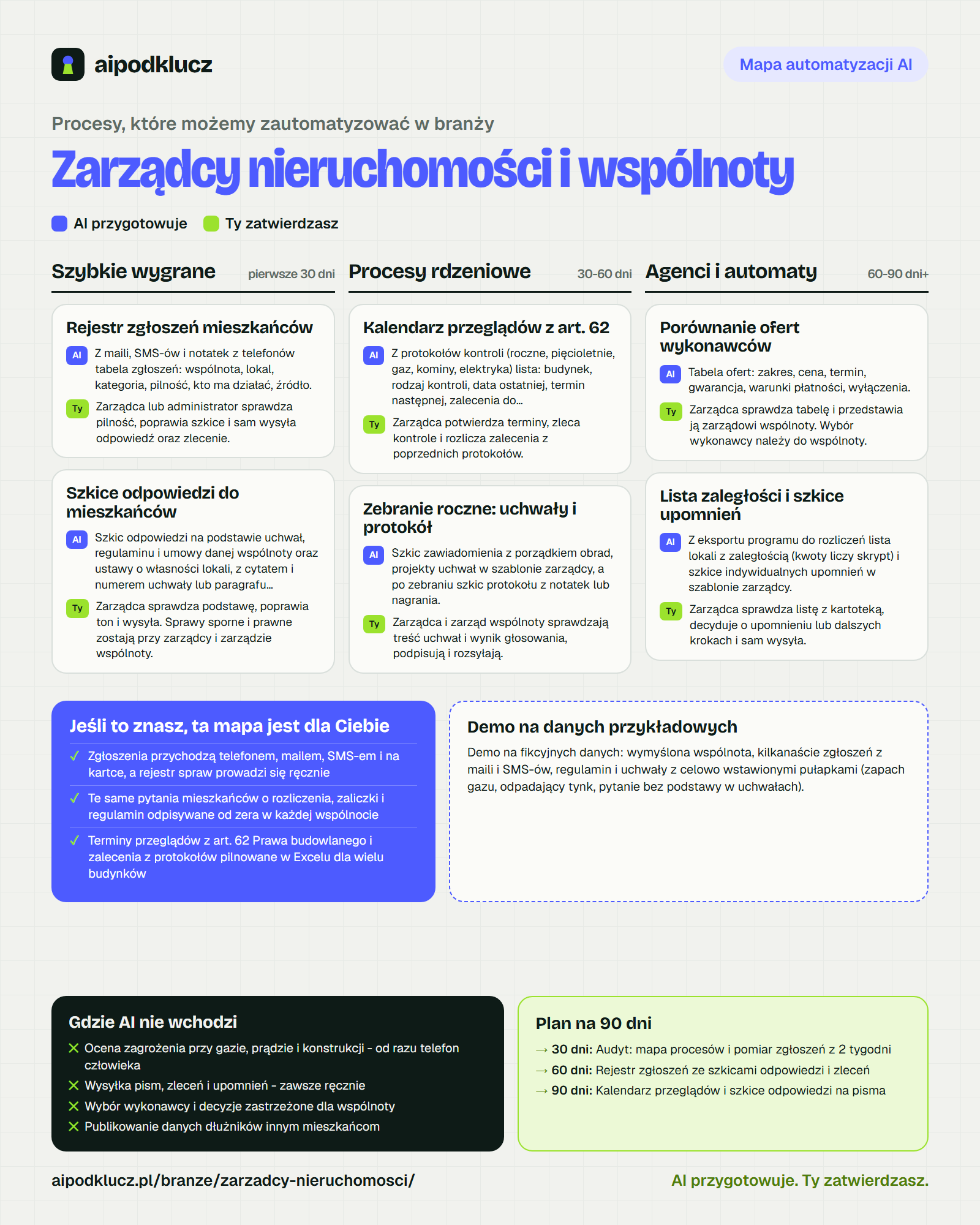 Mapa automatyzacji AI dla branży Zarządcy nieruchomości i wspólnoty